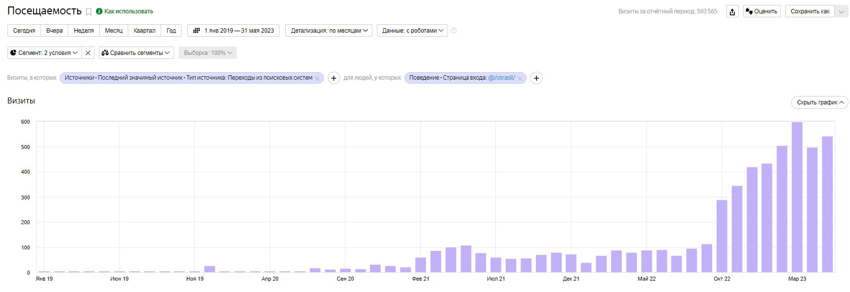 Рост посещаемости раздела Отраслевые решения